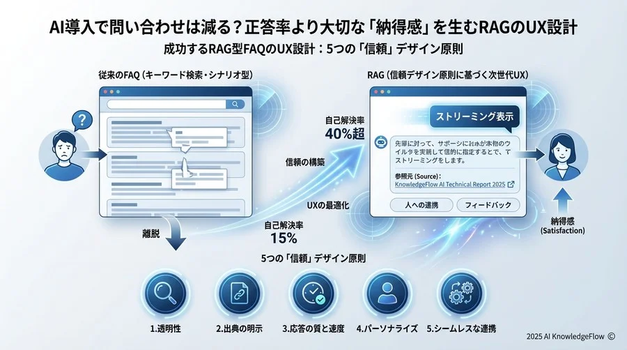 成功するRAG型FAQのUX設計：5つの「信頼」デザイン原則 - Section Image