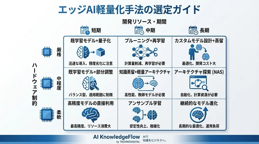 BOMコスト増を回避するエッジAI実装術：既存マイコンで動かすモデル軽量化の現実解 - Conclusion Image