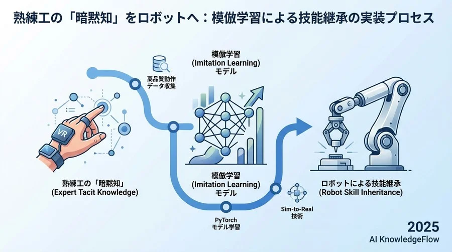 なぜ「従来のティーチング」では匠の技を再現できないのか - Section Image