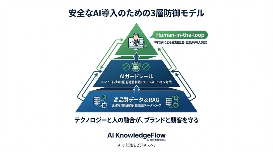 サプリD2CのAI導入リスク：薬機法違反を招く「暴走」を防ぎLTVを高める現実解 - Conclusion Image