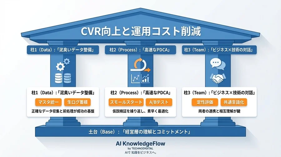 データサイエンティスト不在でも勝てる。AutoMLで挑むECレコメンド内製化の全記録 - Conclusion Image