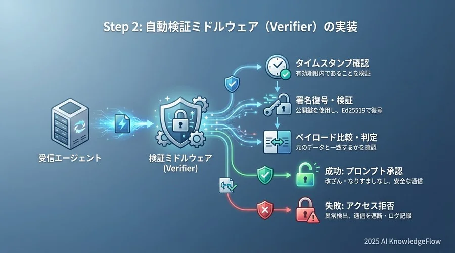 Step 2：自動検証ミドルウェア（Verifier）の実装 - Section Image