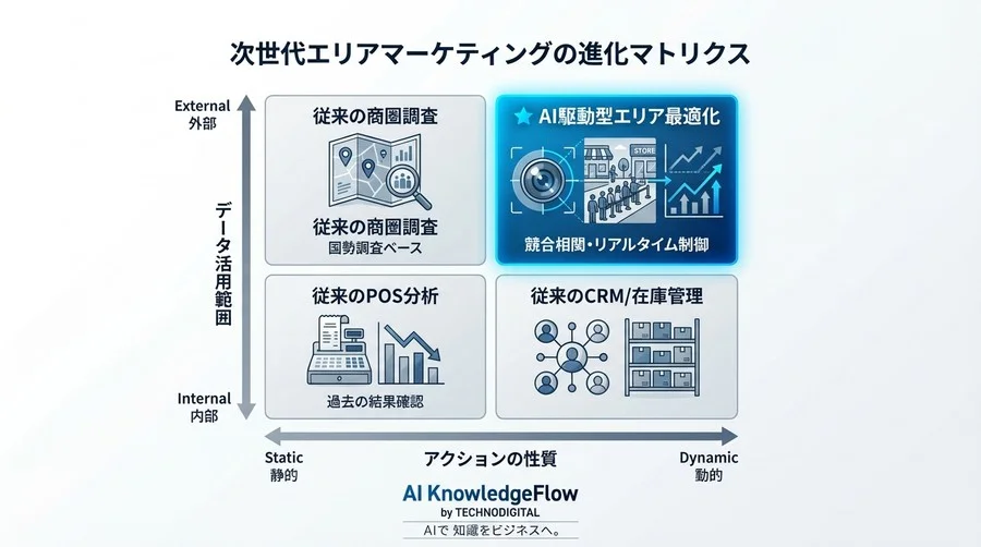 AI画像解析で解き明かす「競合店の行列」と自社売上の相関メカニズム：POSデータの死角を補完する次世代エリア予測 - Conclusion Image