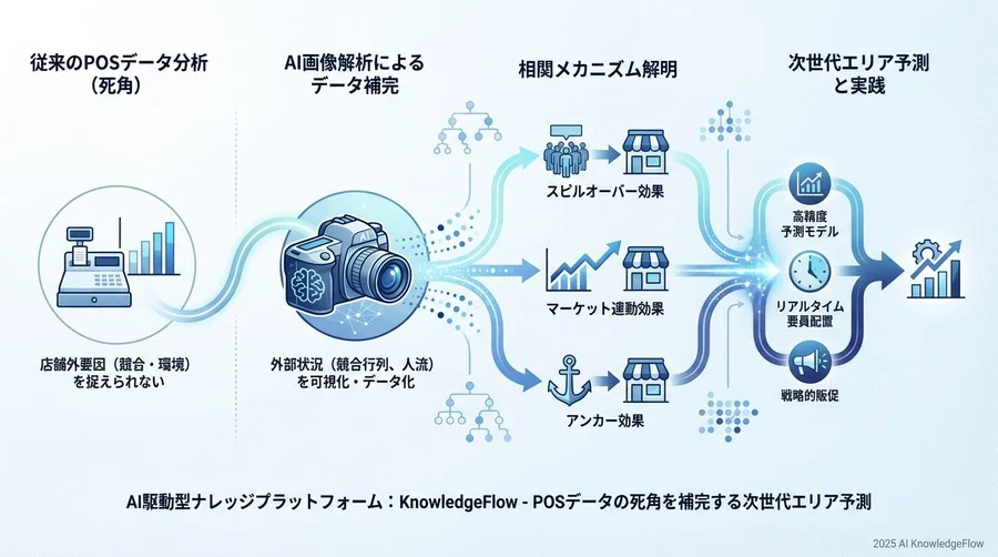 相関モデリングの核心：3つの需要変動パターンを解読する - Section Image