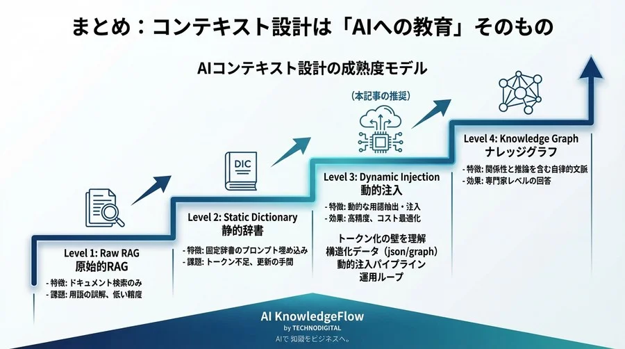専門ドメイン特化型AIのコンテキスト設計法：用語集の知識グラフ化 - Conclusion Image