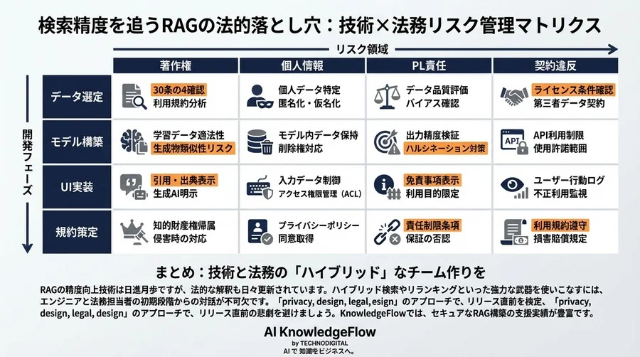 検索精度を追うRAGの法的落とし穴：ハイブリッド検索とリランキング実装時の著作権対策と免責設計 - Conclusion Image