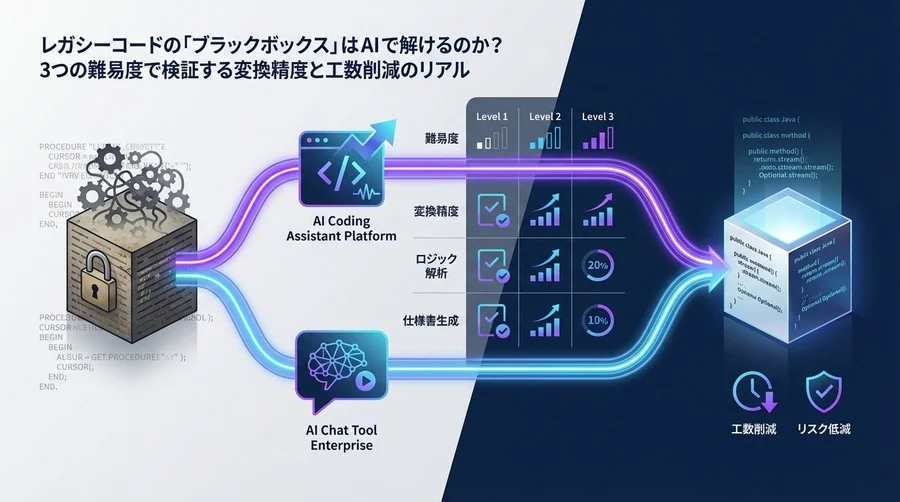レガシーコードの「翻訳」はAIに任せられるか？ストアド移行におけるGitHub CopilotとChatGPTの実力検証