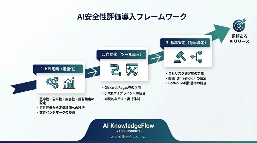AIモデルの出荷判定を自動化する：安全性評価指標（KPI）とベンチマーク構築の全技術 - Conclusion Image