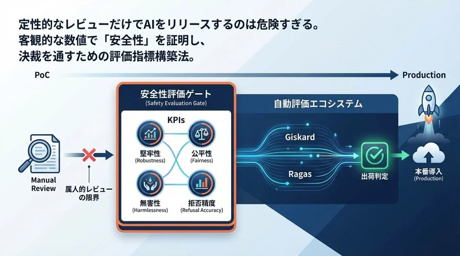 AIモデルの出荷判定を自動化する：安全性評価指標（KPI）とベンチマーク構築の全技術