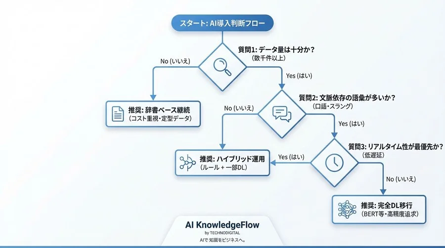 「意味のあるノイズ」を消していませんか？VOC分析の精度限界を突破した技術選定の全記録 - Conclusion Image