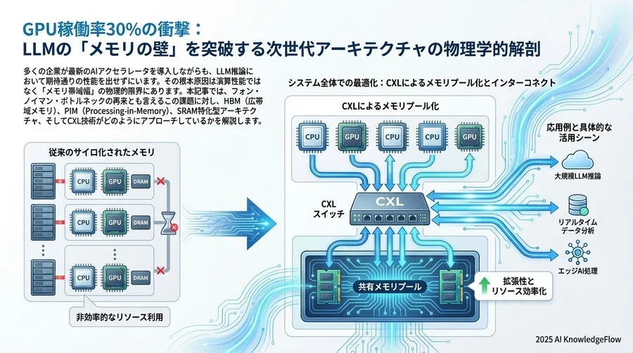 システム全体での最適化：CXLによるメモリプール化とインターコネクト - Section Image 3