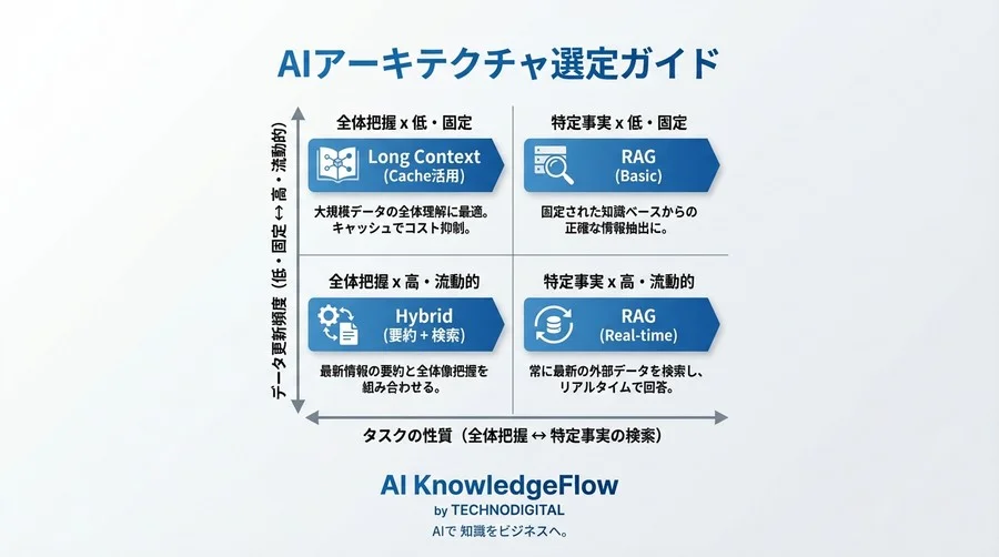 「全部プロンプトに入れれば解決」は本当か？長文コンテキスト処理の精度リスクとコストの落とし穴 - Conclusion Image