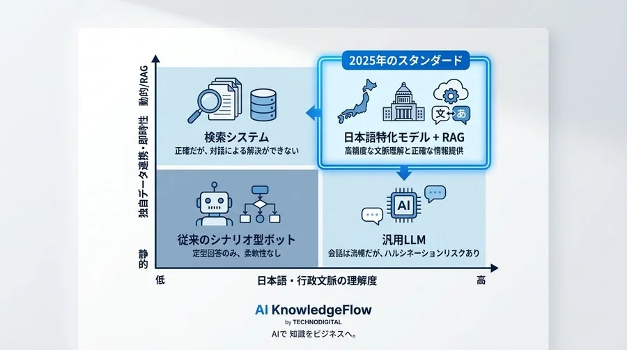 自治体AIチャットボットの実証比較：日本語特化モデルが「行政用語の壁」を超える瞬間 - Conclusion Image