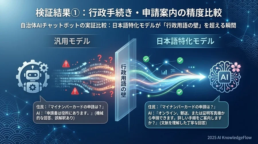 検証結果①：行政手続き・申請案内の精度比較 - Section Image