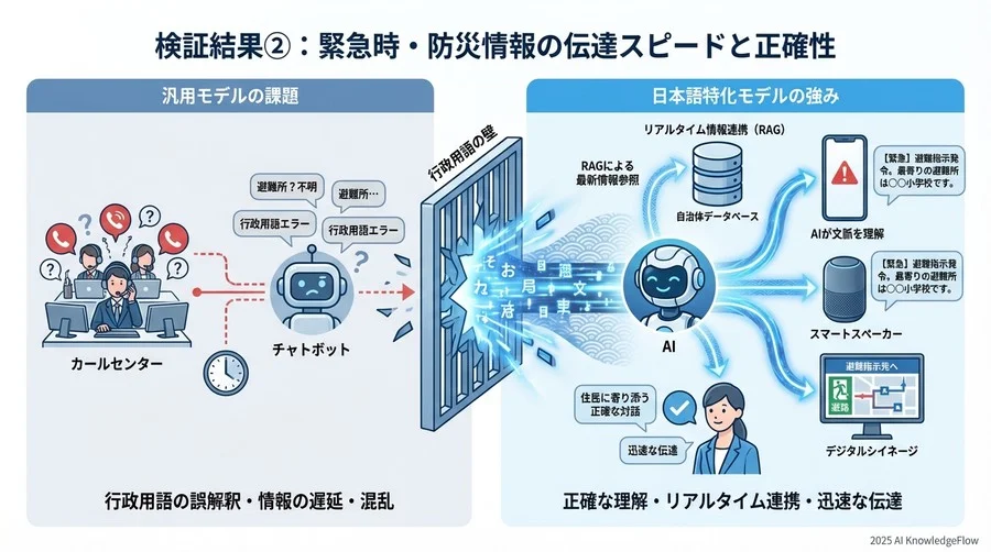 検証結果②：緊急時・防災情報の伝達スピードと正確性 - Section Image 3