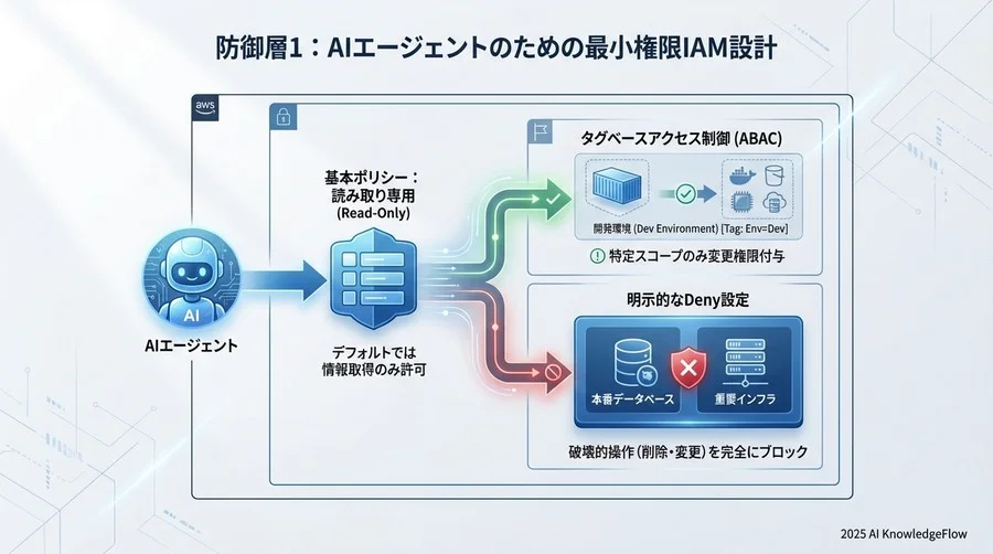 防御層1：AIエージェントのための最小権限IAM設計 - Section Image