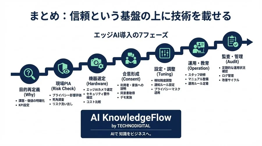 「監視」と呼ばせない介護DX。エッジAI見守り導入におけるプライバシー保護と合意形成の全手順 - Conclusion Image