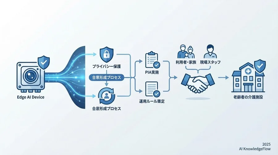 フェーズ2：現場環境のアセスメントとプライバシー影響評価（PIA） - Section Image