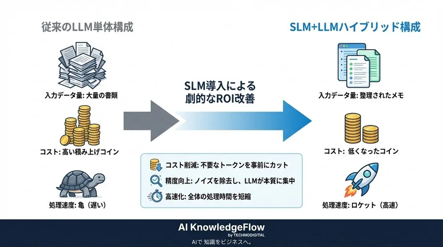 LLMのAPIコストを半減させる「SLM前処理」の極意。トークン圧縮で実現する高速化と予算管理 - Conclusion Image