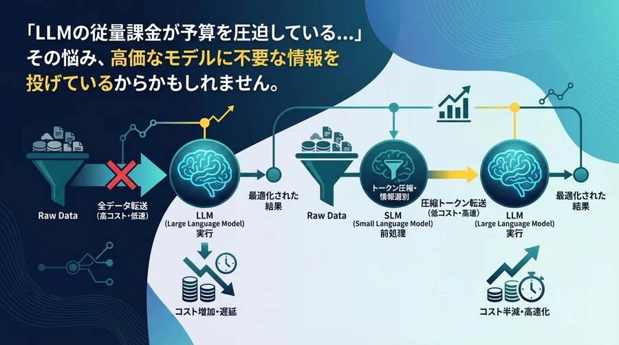 LLMのAPIコストを半減させる「SLM前処理」の極意。トークン圧縮で実現する高速化と予算管理