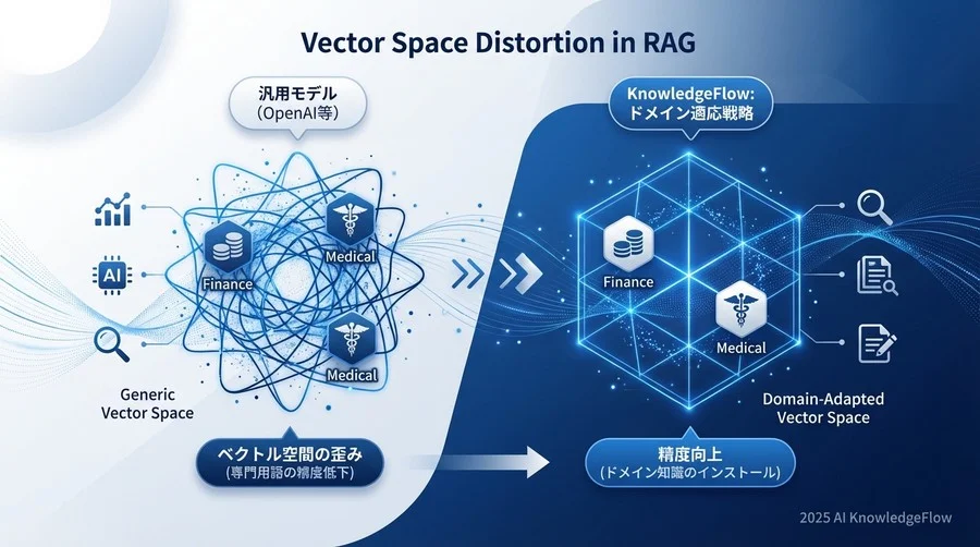 なぜ汎用LLMは「専門用語」の検索に失敗するのか - Section Image