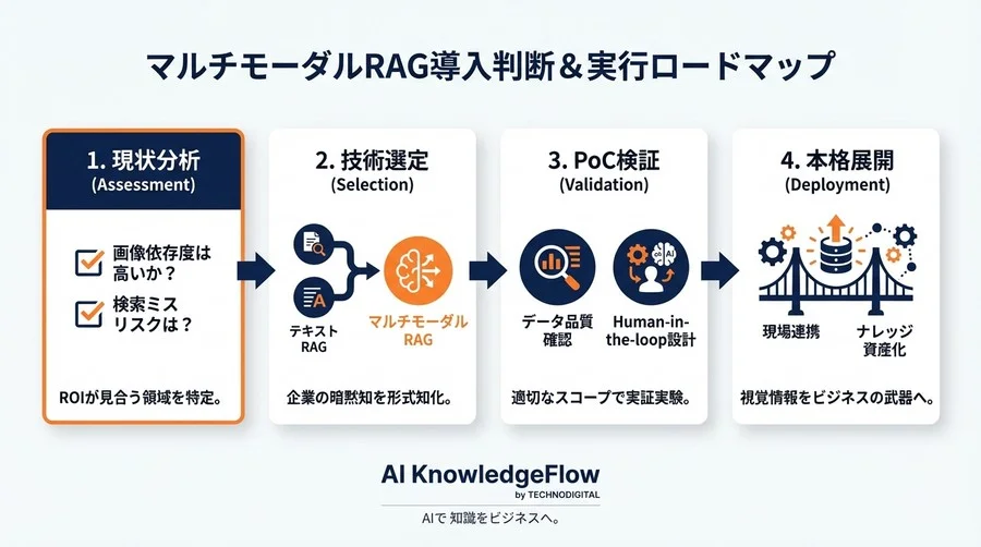 製造業DXの盲点：なぜ「図面検索」はOCRでは失敗するのか？マルチモーダルRAGが切り拓く視覚ナレッジ活用の新常識 - Conclusion Image