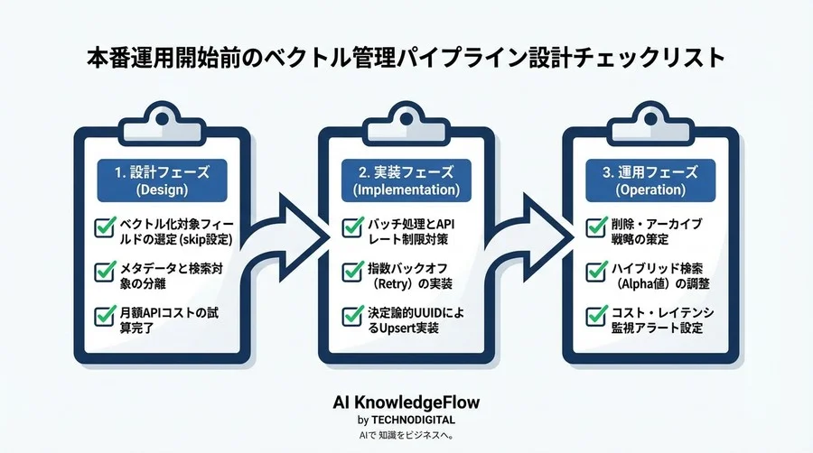OpenAI×Weaviate実装設計｜コスト爆発を防ぐベクトル管理パイプライン構築術 - Conclusion Image