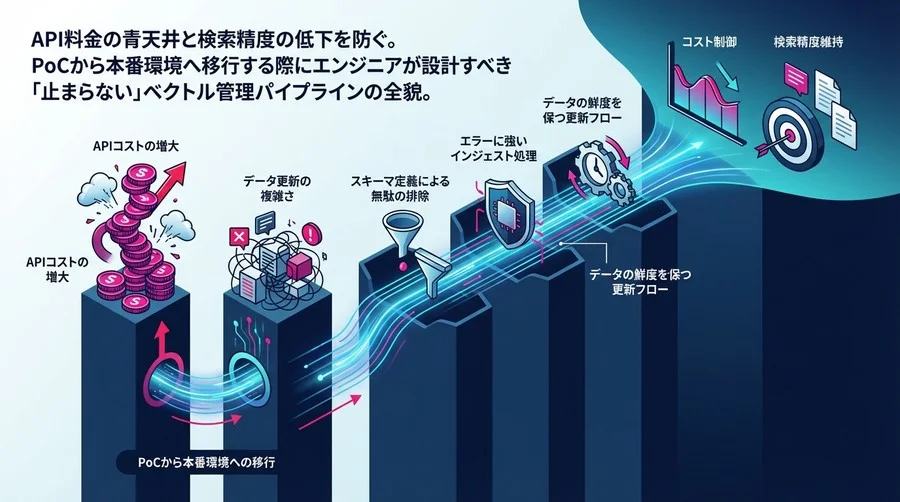 OpenAI×Weaviate実装設計｜コスト爆発を防ぐベクトル管理パイプライン構築術