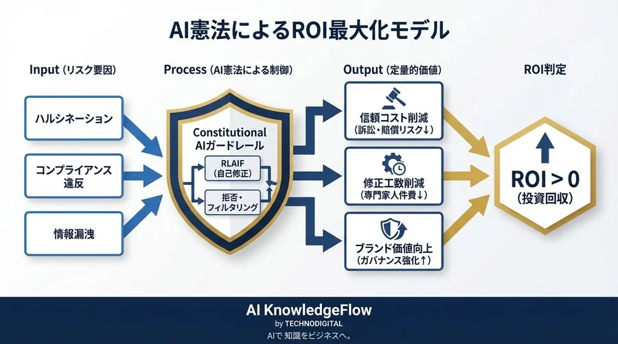 医療・法務AIの「憲法」設計：リスク回避を利益に変える特化型LLMのROI最大化戦略 - Conclusion Image