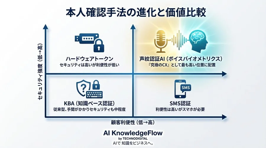 「ご本人様ですか？」をゼロにする経営戦略：声紋認証AIが実現する究極のCX - Conclusion Image