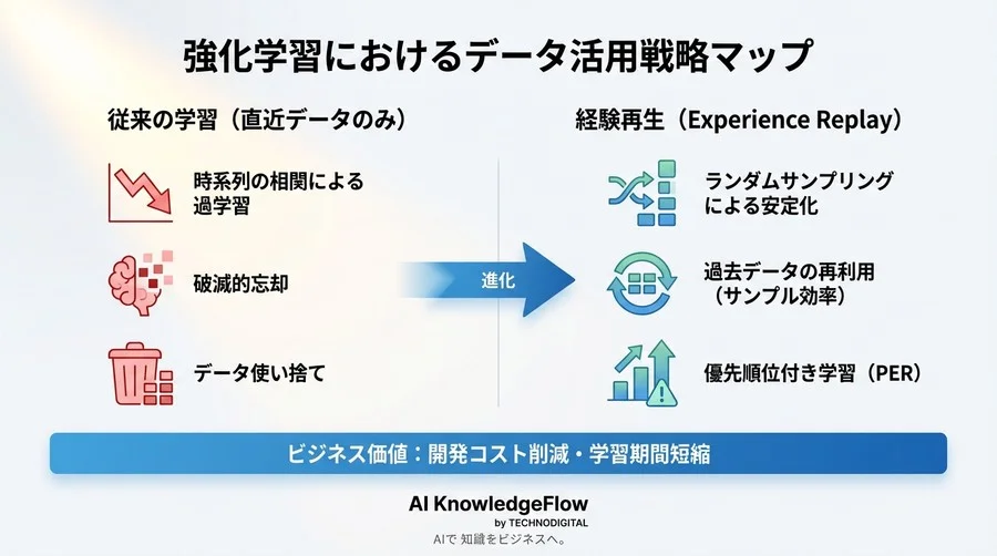 AIは「寝て」賢くなる？経験再生が強化学習の不安定さを劇的に変える理由 - Conclusion Image