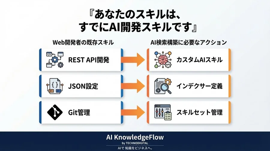 AI検索システムは「開発」するな。既存Web技術で実現するカスタムAIエンリッチメントの最短ルート - Conclusion Image