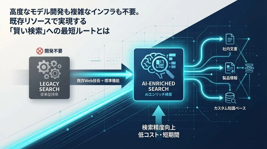 AI検索システムは「開発」するな。既存Web技術で実現するカスタムAIエンリッチメントの最短ルート