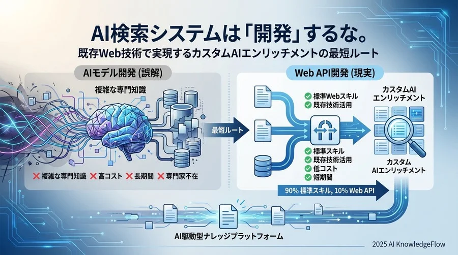誤解①：カスタムエンリッチメントには「独自のAIモデル開発」が必須である - Section Image