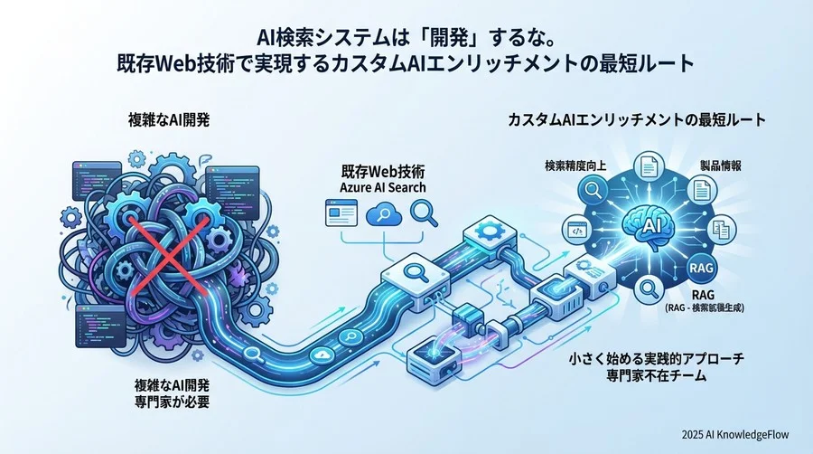 誤解②：インデックス構築のパイプラインは「複雑で壊れやすい」 - Section Image