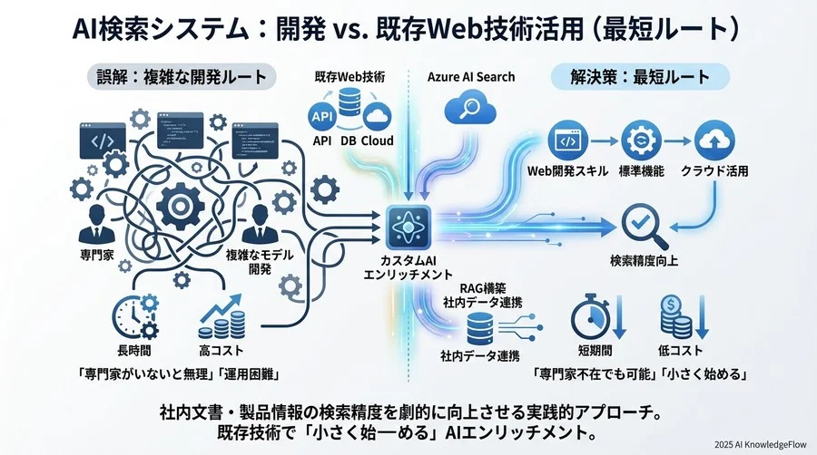 誤解③：AIが介在すると検索結果が「ブラックボックス化」して制御不能になる - Section Image 3