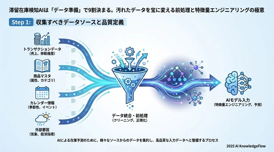 Step 1: 収集すべきデータソースと品質定義 - Section Image