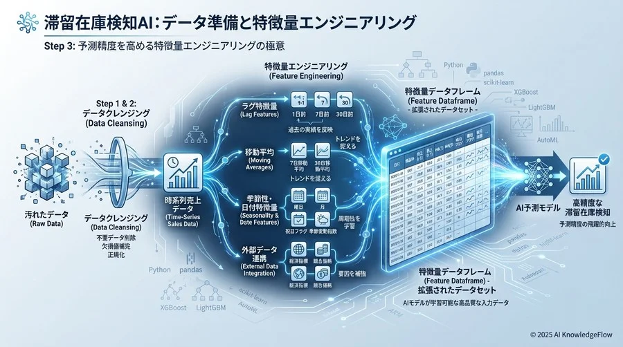 Step 3: 予測精度を高める特徴量エンジニアリング - Section Image