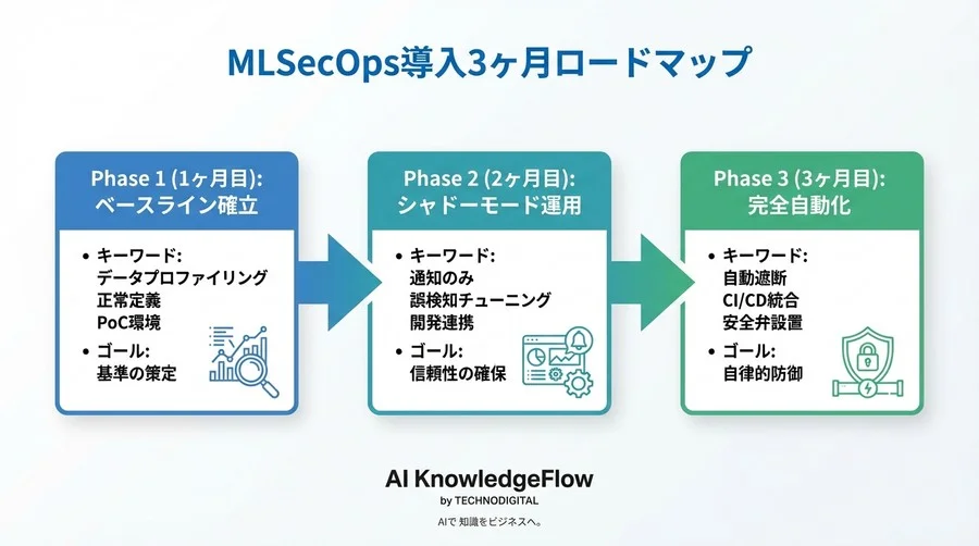 開発速度を落とさずAIを守る。MLパイプラインにおけるデータ汚染自動検知の3ヶ月実装ロードマップ - Conclusion Image