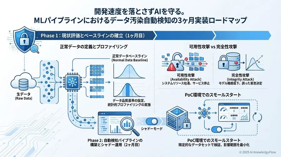 Phase 1：現状評価とベースラインの確立（1ヶ月目） - Section Image