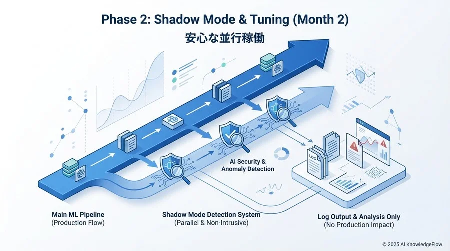 Phase 2：シャドーモードでのパイロット運用とチューニング（2ヶ月目） - Section Image