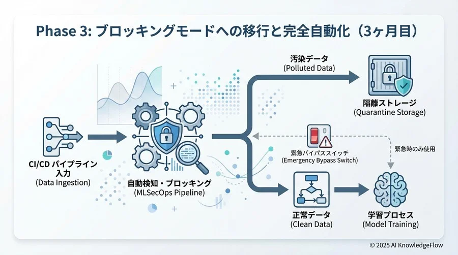 Phase 3：ブロッキングモードへの移行と完全自動化（3ヶ月目） - Section Image 3