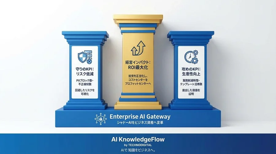 Enterprise AI Gateway導入のROI算出法：シャドーAIリスクを資産に変える経営指標 - Conclusion Image