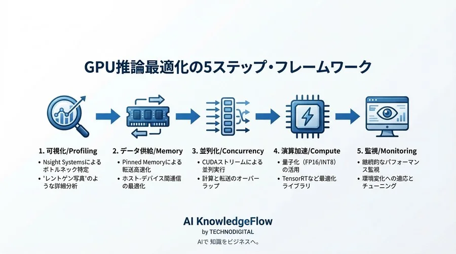 NVIDIA GPU推論を極限まで高速化する「プロファイリング駆動」最適化術：CUDAのボトルネックをデータ転送から解消する - Conclusion Image