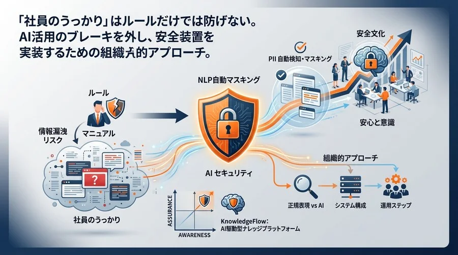 「社員のうっかり」を技術で守る。NLPによる個人情報自動マスキング導入ガイド