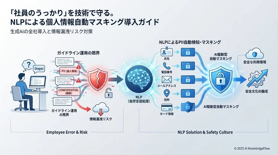 NLP（自然言語処理）が可能にする「文脈」を理解したマスキング - Section Image