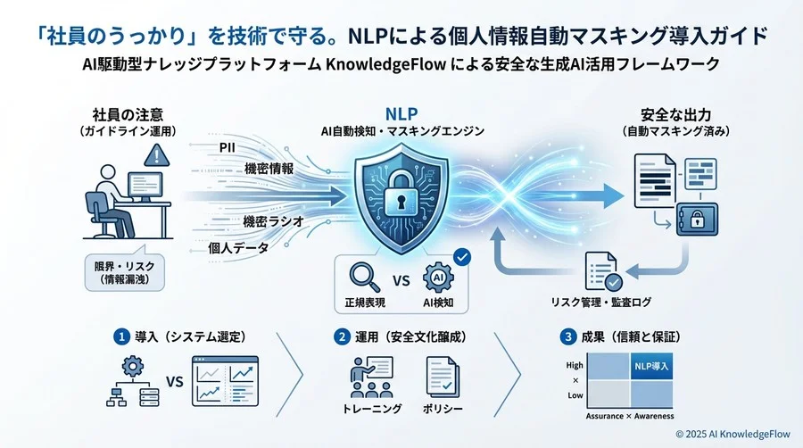 導入ステップ③：運用と啓蒙による「安全文化」の醸成 - Section Image 3