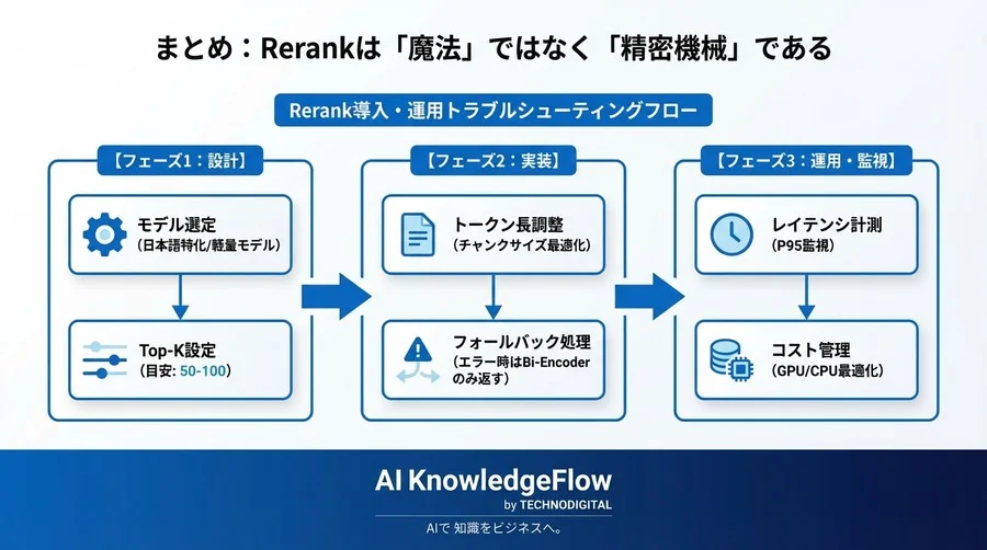 Rerankモデル導入の「遅延」と「コスト」を乗り越える：ベクトル検索精度改善のトラブルシューティング - Conclusion Image