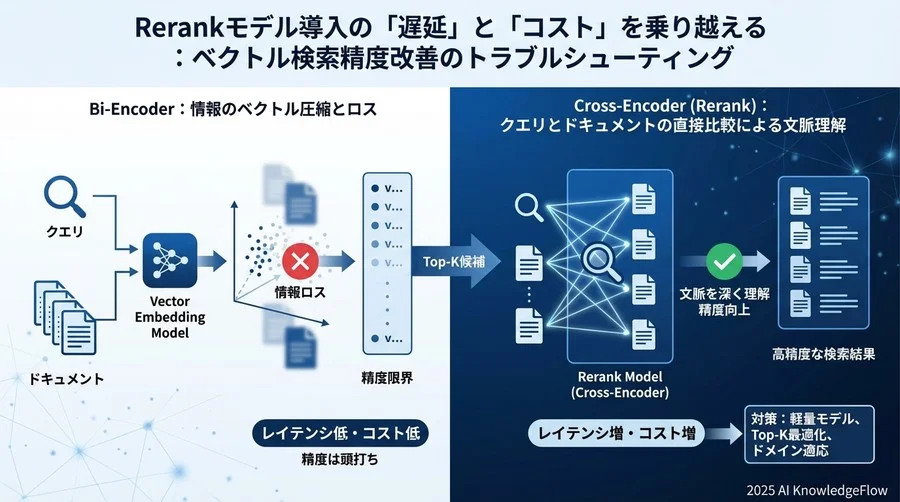 なぜベクトル検索だけでは精度が頭打ちになるのか：Rerankが必要な「本当の理由」 - Section Image