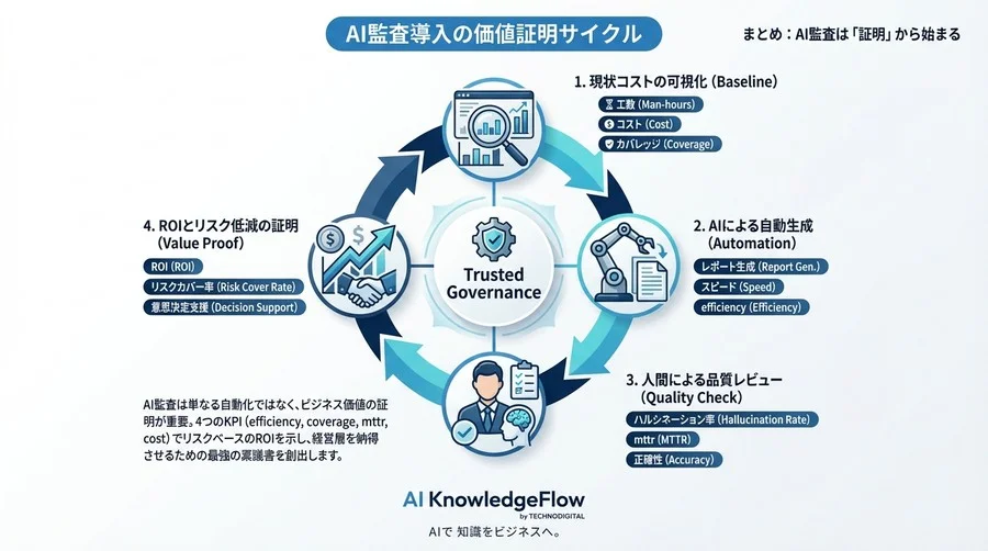 クラウド監査のAI自動化：経営層を納得させるROI測定と品質KPIの完全設計 - Conclusion Image
